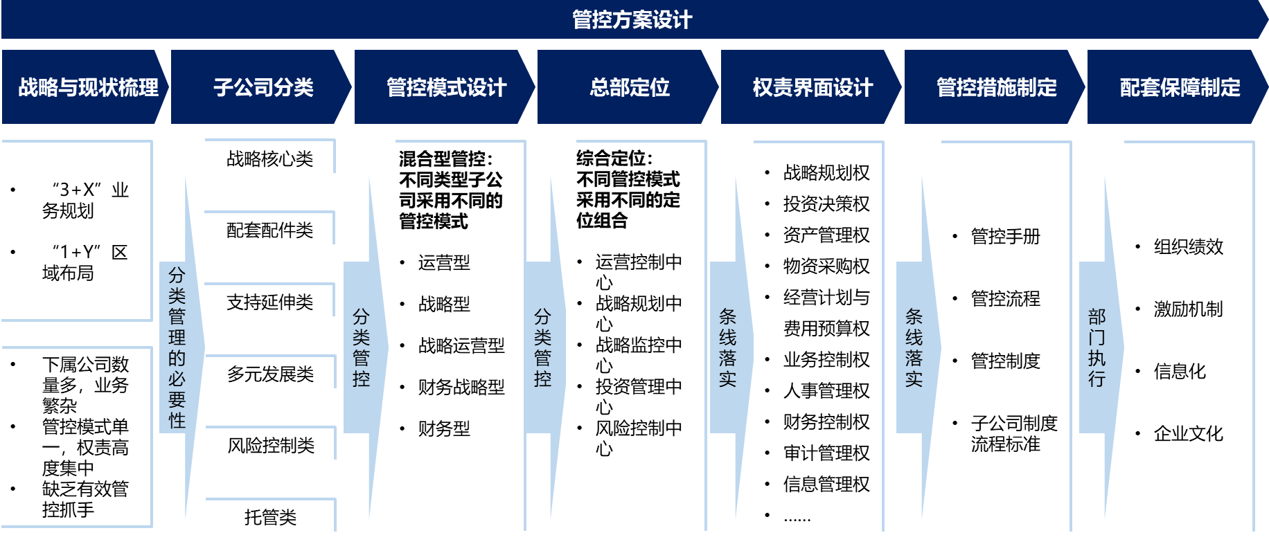 圖2 中車株機(jī)母子公司管控設(shè)計(jì)路徑 圖2 中車株機(jī)母子公司管控設(shè)計(jì)路徑