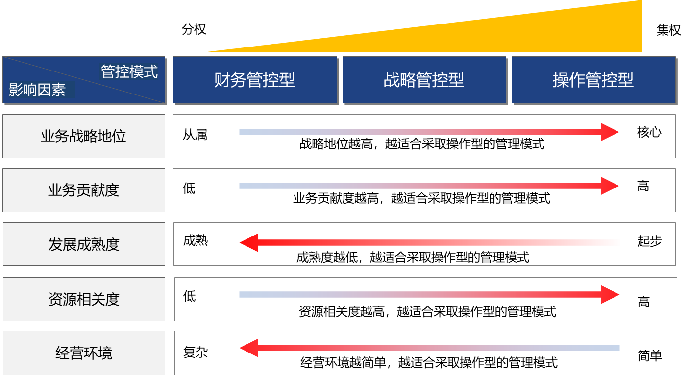 圖2 深農(nóng)集團(tuán)子公司管控模式選擇的評(píng)估模型 圖2 深農(nóng)集團(tuán)子公司管控模式選擇的評(píng)估模型