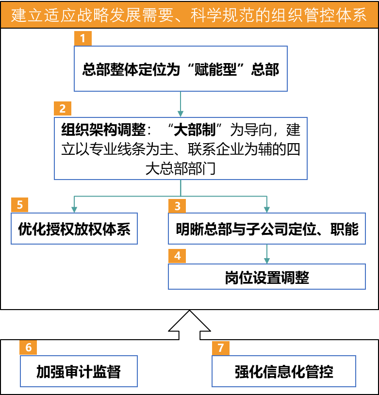 圖1 深農(nóng)集團(tuán)組織管控優(yōu)化技術(shù)路徑 圖1 深農(nóng)集團(tuán)組織管控優(yōu)化技術(shù)路徑