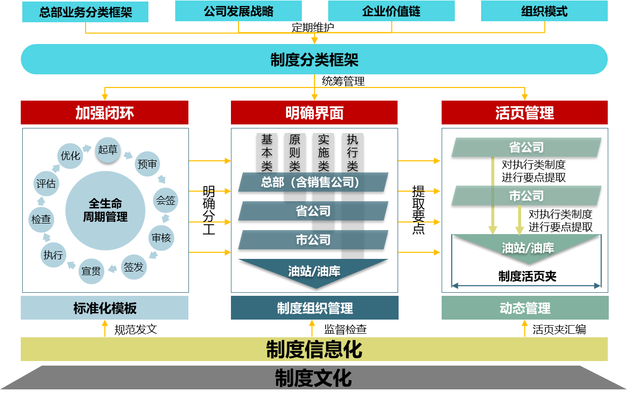 圖1 中石化廣東公司制度體系藍(lán)圖 圖1 中石化廣東公司制度體系藍(lán)圖