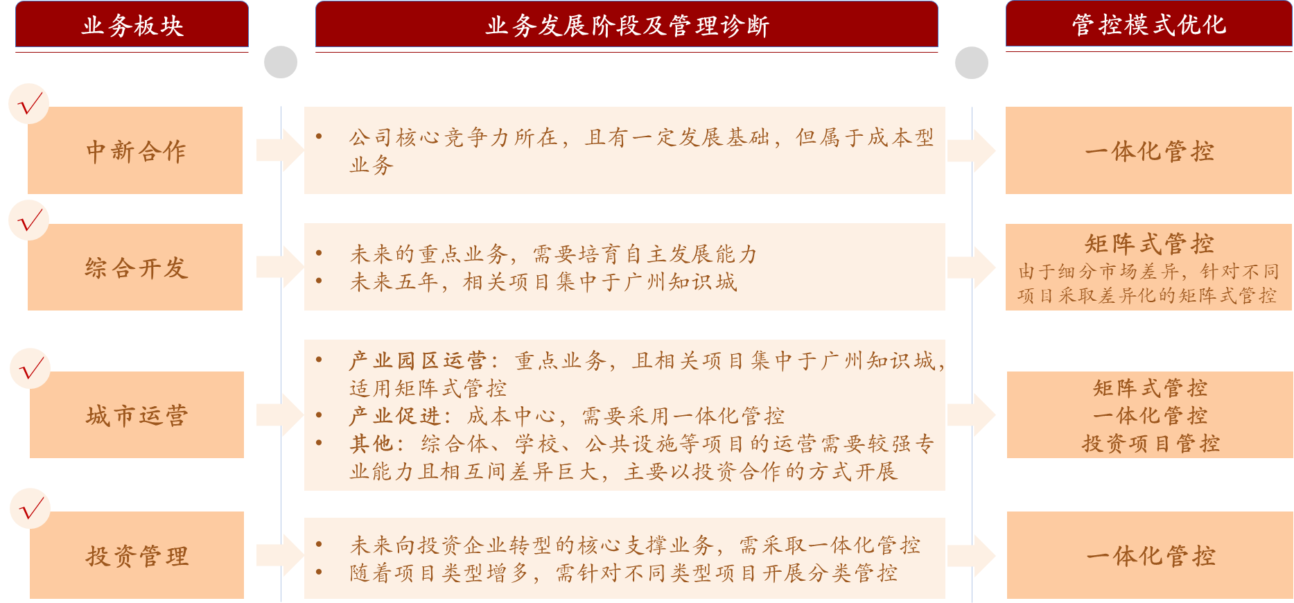 圖1 中新知識城對不同業(yè)務(wù)采取差異化管控 圖1 中新知識城對不同業(yè)務(wù)采取差異化管控
