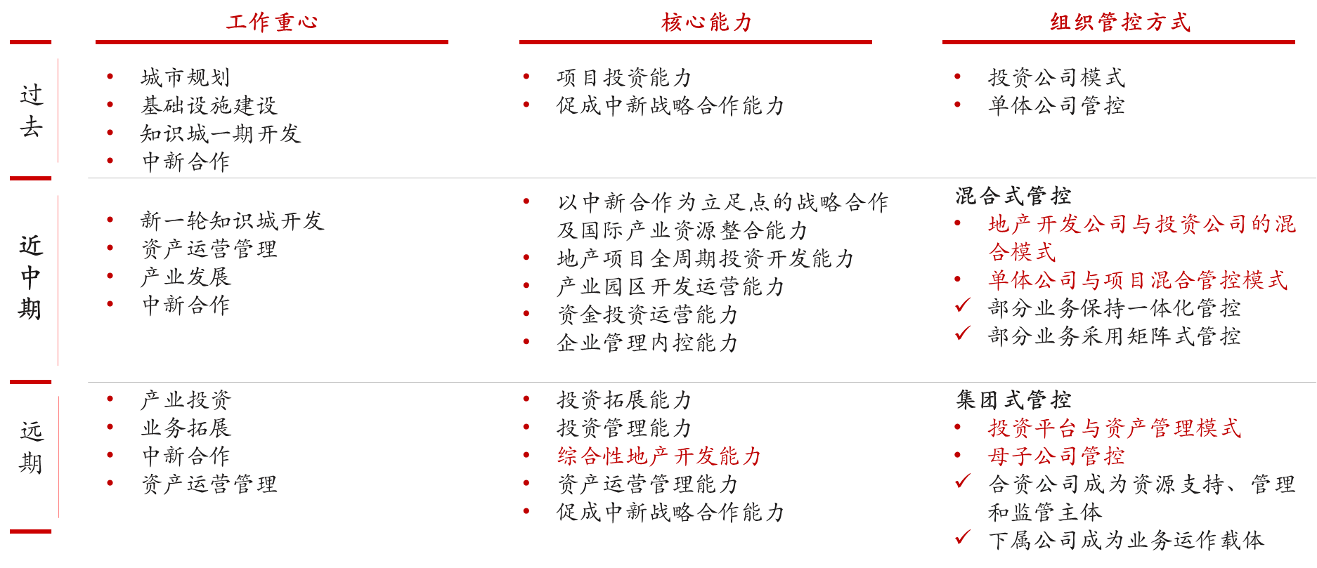 圖2 中新知識城基于工作重心轉(zhuǎn)移的核心能力與管控方式變化 圖2 中新知識城基于工作重心轉(zhuǎn)移的核心能力與管控方式變化