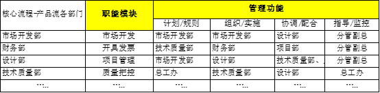 “有事找部門(mén)”還是“部門(mén)找事做”?基于價(jià)值流和業(yè)務(wù)流的部門(mén)職責(zé)梳理 “有事找部門(mén)”還是“部門(mén)找事做”?基于價(jià)值流和業(yè)務(wù)流的部門(mén)職責(zé)梳理