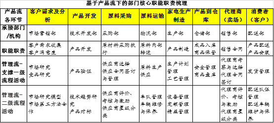 “有事找部門(mén)”還是“部門(mén)找事做”?基于價(jià)值流和業(yè)務(wù)流的部門(mén)職責(zé)梳理 “有事找部門(mén)”還是“部門(mén)找事做”?基于價(jià)值流和業(yè)務(wù)流的部門(mén)職責(zé)梳理