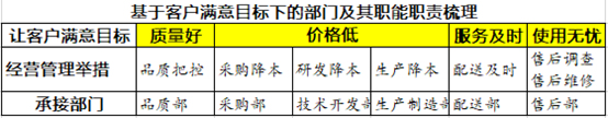 “有事找部門(mén)”還是“部門(mén)找事做”?基于價(jià)值流和業(yè)務(wù)流的部門(mén)職責(zé)梳理 “有事找部門(mén)”還是“部門(mén)找事做”?基于價(jià)值流和業(yè)務(wù)流的部門(mén)職責(zé)梳理
