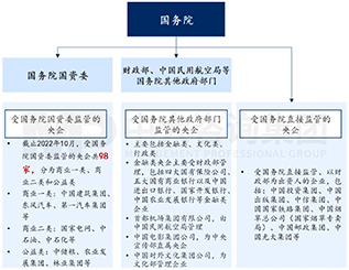 圖1 中央企業(yè)出資人監(jiān)管架構(gòu) 圖1 中央企業(yè)出資人監(jiān)管架構(gòu)