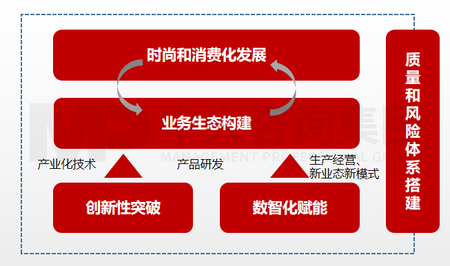 圖:醫(yī)藥行業(yè)的未來(lái)企業(yè)發(fā)展要點(diǎn)和方向 圖:醫(yī)藥行業(yè)的未來(lái)企業(yè)發(fā)展要點(diǎn)和方向