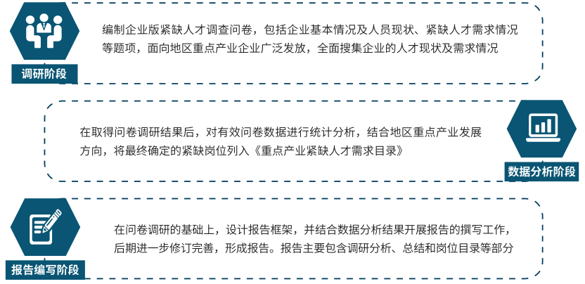 人才調(diào)研 人才調(diào)研