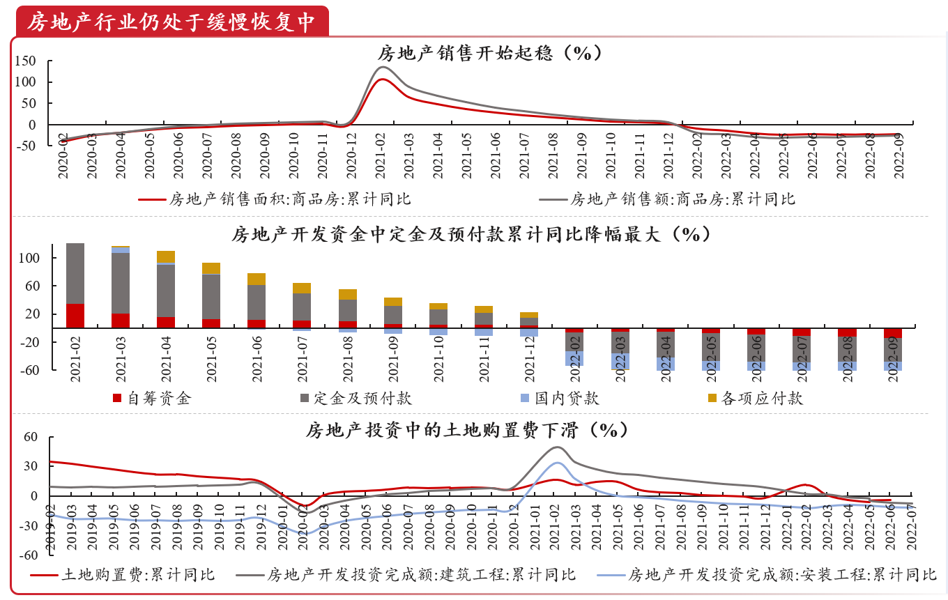 圖1 2022年前三季度房地產(chǎn)部分數(shù)據(jù) 圖1 2022年前三季度房地產(chǎn)部分數(shù)據(jù)
