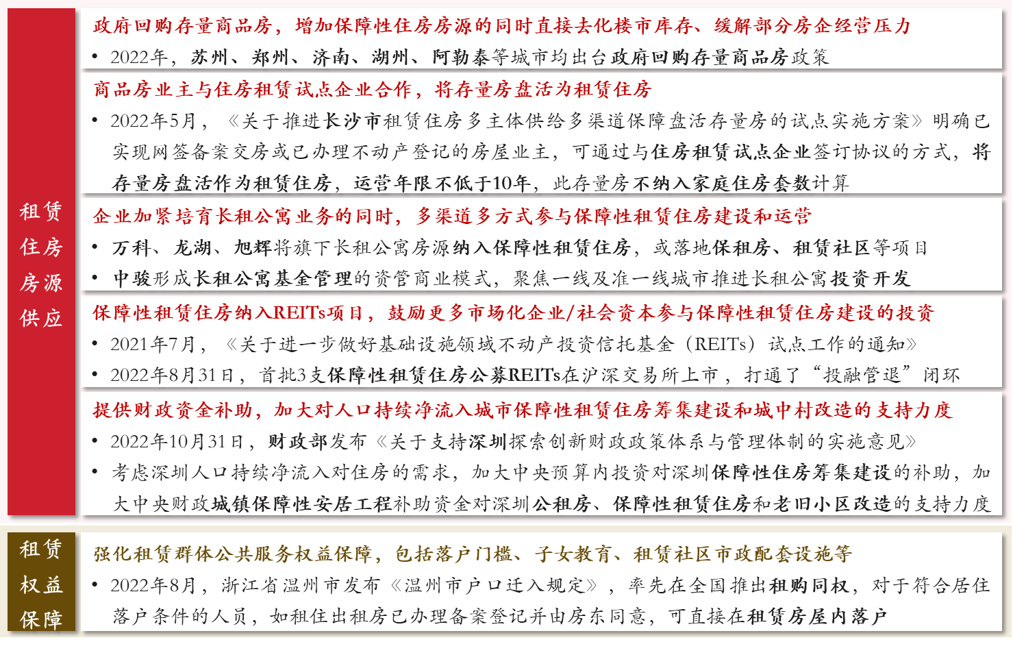 圖 5 部分地方房地產(chǎn)租賃市場建設開展情況 圖 5 部分地方房地產(chǎn)租賃市場建設開展情況
