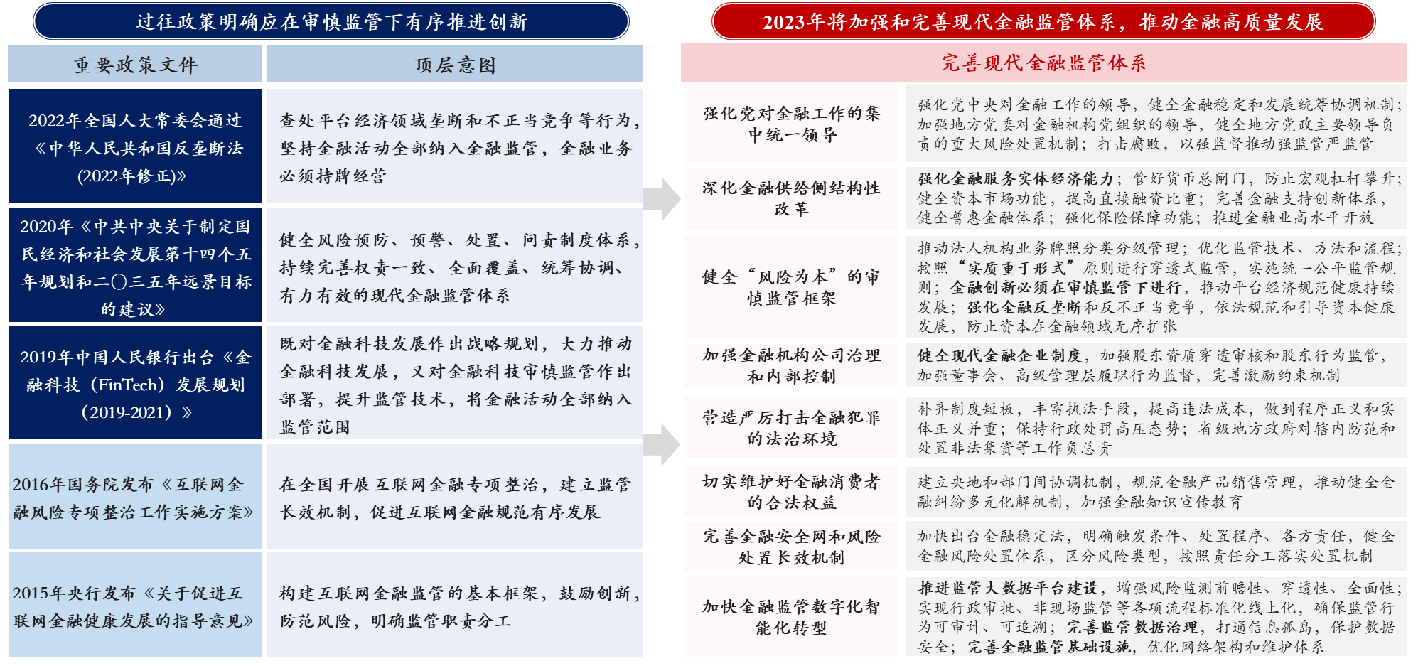 圖6 近年我國金融體系改革政策導向 圖6 近年我國金融體系改革政策導向