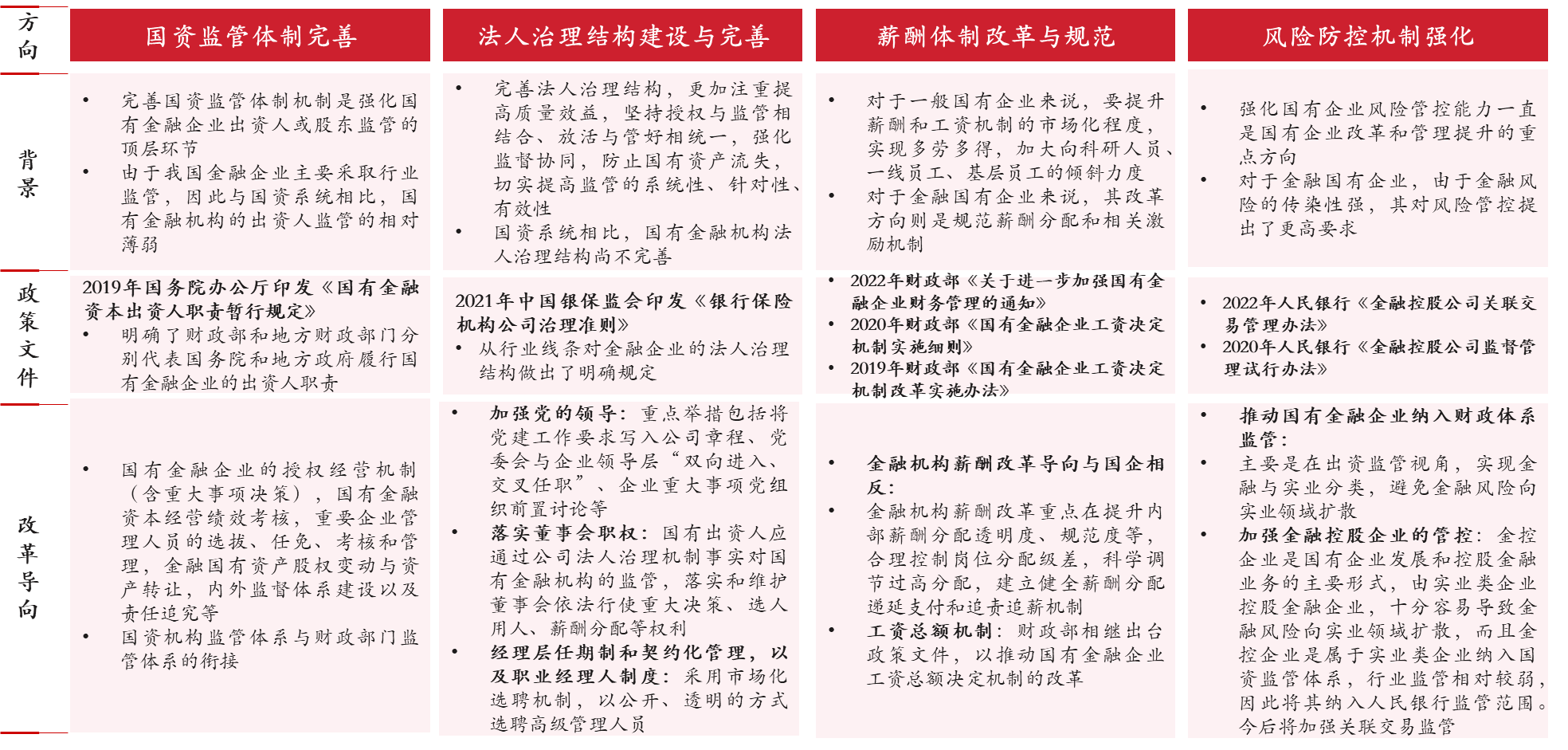 圖 7 國有金融企業(yè)改革的四大方向 圖 7 國有金融企業(yè)改革的四大方向
