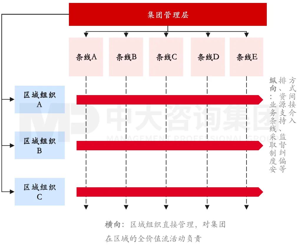 圖2 “以塊為主”的管控模式 圖2 “以塊為主”的管控模式