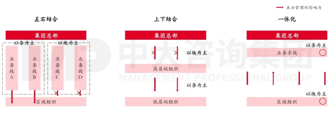 圖3 三種“條塊結(jié)合”方式 圖3 三種“條塊結(jié)合”方式