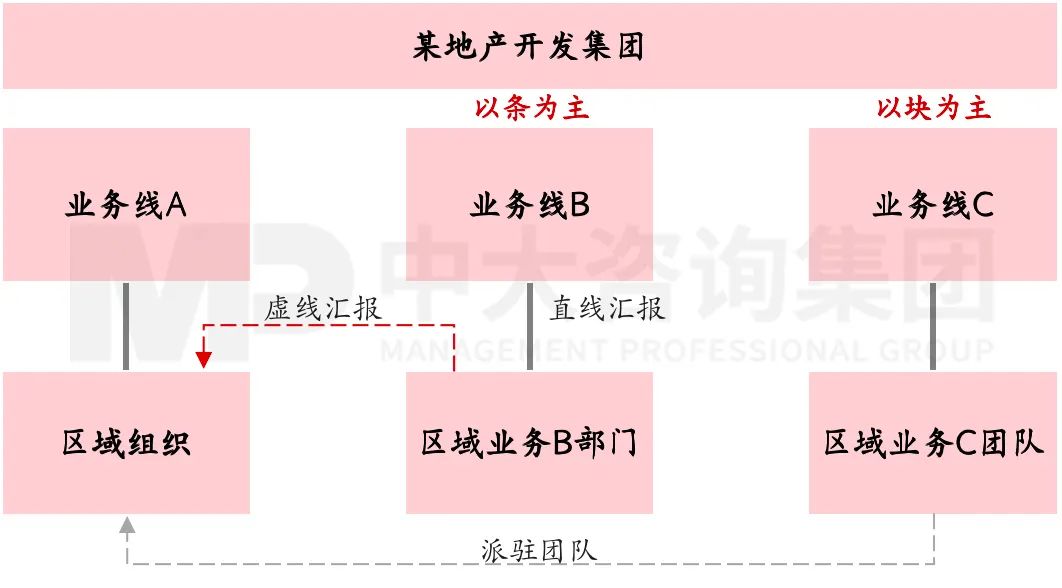 圖3 三種“條塊結(jié)合”方式 圖3 三種“條塊結(jié)合”方式