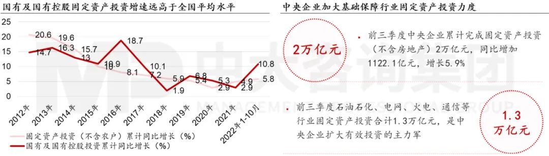 圖 3 國有企業(yè)固定資產(chǎn)投資情況 圖 3 國有企業(yè)固定資產(chǎn)投資情況