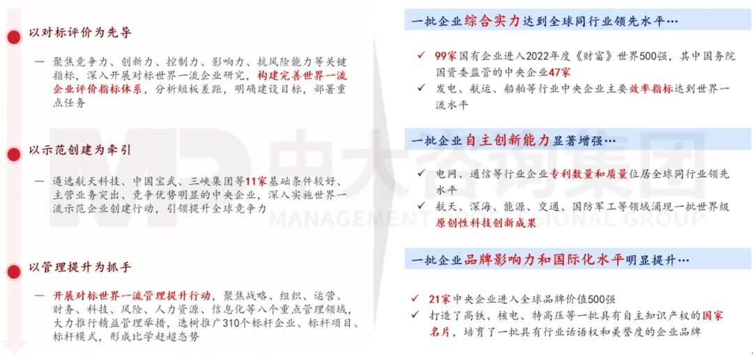 圖 5 國資央企建設(shè)世界一流企業(yè)的主要舉措與成效 圖 5 國資央企建設(shè)世界一流企業(yè)的主要舉措與成效