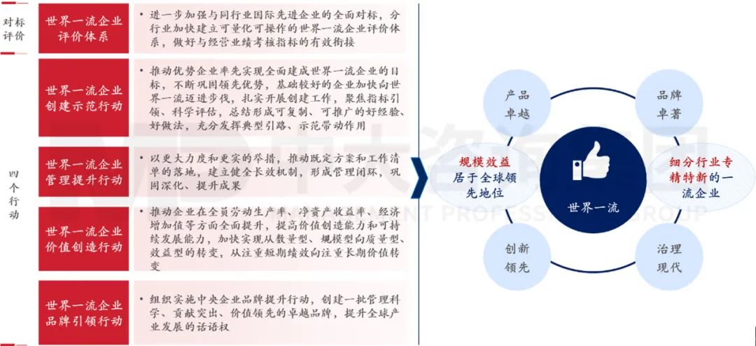 圖 6 全面加快建設(shè)世界一流企業(yè)的落實舉措與目標(biāo) 圖 6 全面加快建設(shè)世界一流企業(yè)的落實舉措與目標(biāo)
