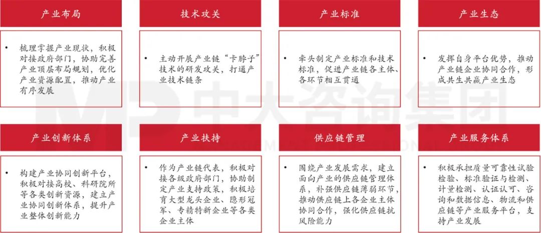圖 9 現(xiàn)代產(chǎn)業(yè)鏈“鏈長”推動產(chǎn)業(yè)發(fā)展的主要舉措 圖 9 現(xiàn)代產(chǎn)業(yè)鏈“鏈長”推動產(chǎn)業(yè)發(fā)展的主要舉措