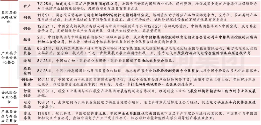 圖 4 2022年中央企業(yè)戰(zhàn)略性重組與專業(yè)化整合的重要實(shí)踐 圖 4 2022年中央企業(yè)戰(zhàn)略性重組與專業(yè)化整合的重要實(shí)踐