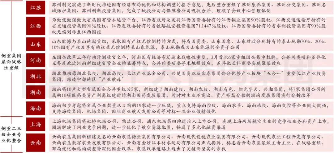 圖 5 2022年地方國(guó)有企業(yè)戰(zhàn)略性重組與專業(yè)化整合的重要實(shí)踐 圖 5 2022年地方國(guó)有企業(yè)戰(zhàn)略性重組與專業(yè)化整合的重要實(shí)踐