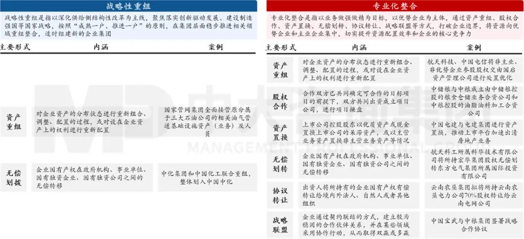 圖 3 戰(zhàn)略性重組與專業(yè)化整合的對(duì)比 圖 3 戰(zhàn)略性重組與專業(yè)化整合的對(duì)比