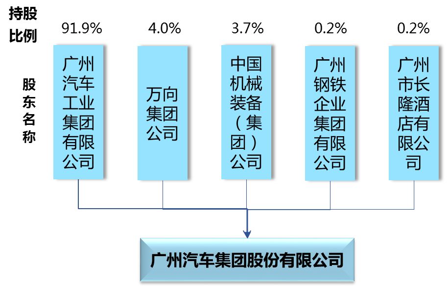 圖 1 廣汽集團整體改制后股權結(jié)構(gòu)圖 圖 1 廣汽集團整體改制后股權結(jié)構(gòu)圖