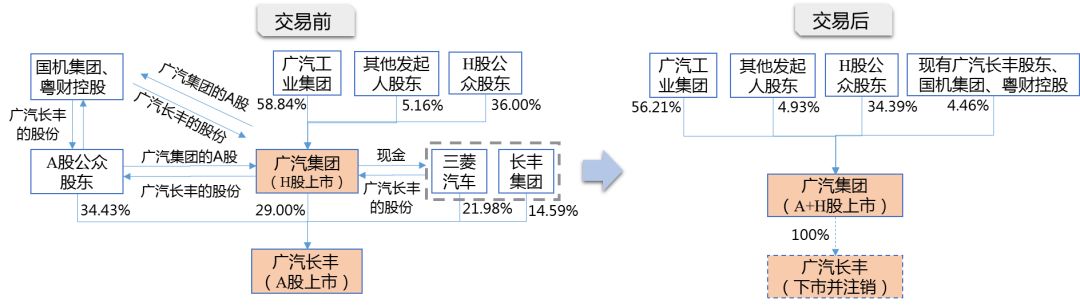 圖 3 廣汽集團A股上市交易結(jié)構(gòu)圖 圖 3 廣汽集團A股上市交易結(jié)構(gòu)圖