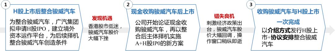 圖 4 廣汽集團港股上市方案變化圖 圖 4 廣汽集團港股上市方案變化圖
