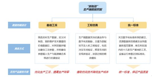 “新制造”生產(chǎn)端數(shù)據(jù)挖掘 “新制造”生產(chǎn)端數(shù)據(jù)挖掘