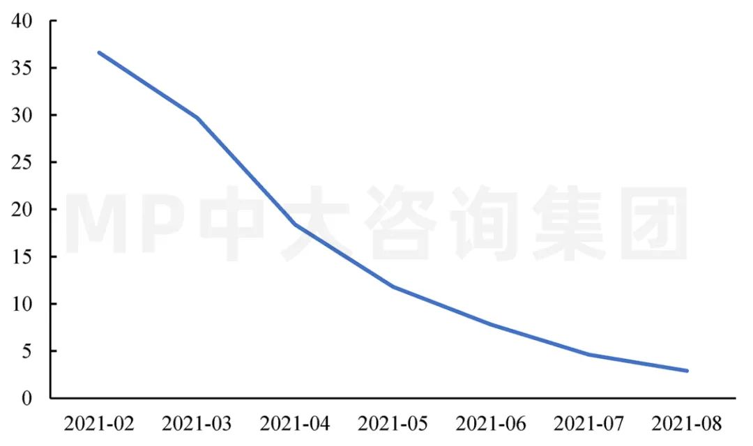 圖1 基礎設施投資(不含電力、熱力、燃氣及水生產(chǎn)和供應業(yè))累計同比(%)。數(shù)據(jù)來源:Wind 圖1 基礎設施投資(不含電力、熱力、燃氣及水生產(chǎn)和供應業(yè))累計同比(%)。數(shù)據(jù)來源:Wind