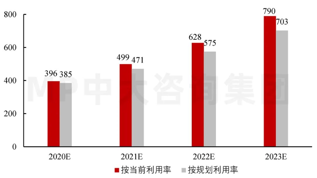 圖7 2020-2023年全國數(shù)據(jù)中心機架總數(shù)預測(萬架)。數(shù)據(jù)來源:信通院、《新型數(shù)據(jù)中心發(fā)展三年行動計劃(2021-2023年)》、工信部 圖7 2020-2023年全國數(shù)據(jù)中心機架總數(shù)預測(萬架)。數(shù)據(jù)來源:信通院、《新型數(shù)據(jù)中心發(fā)展三年行動計劃(2021-2023年)》、工信部