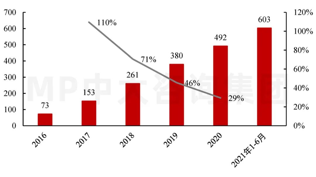 圖7 2020-2023年全國數(shù)據(jù)中心機架總數(shù)預測(萬架)。數(shù)據(jù)來源:信通院、《新型數(shù)據(jù)中心發(fā)展三年行動計劃(2021-2023年)》、工信部 圖7 2020-2023年全國數(shù)據(jù)中心機架總數(shù)預測(萬架)。數(shù)據(jù)來源:信通院、《新型數(shù)據(jù)中心發(fā)展三年行動計劃(2021-2023年)》、工信部