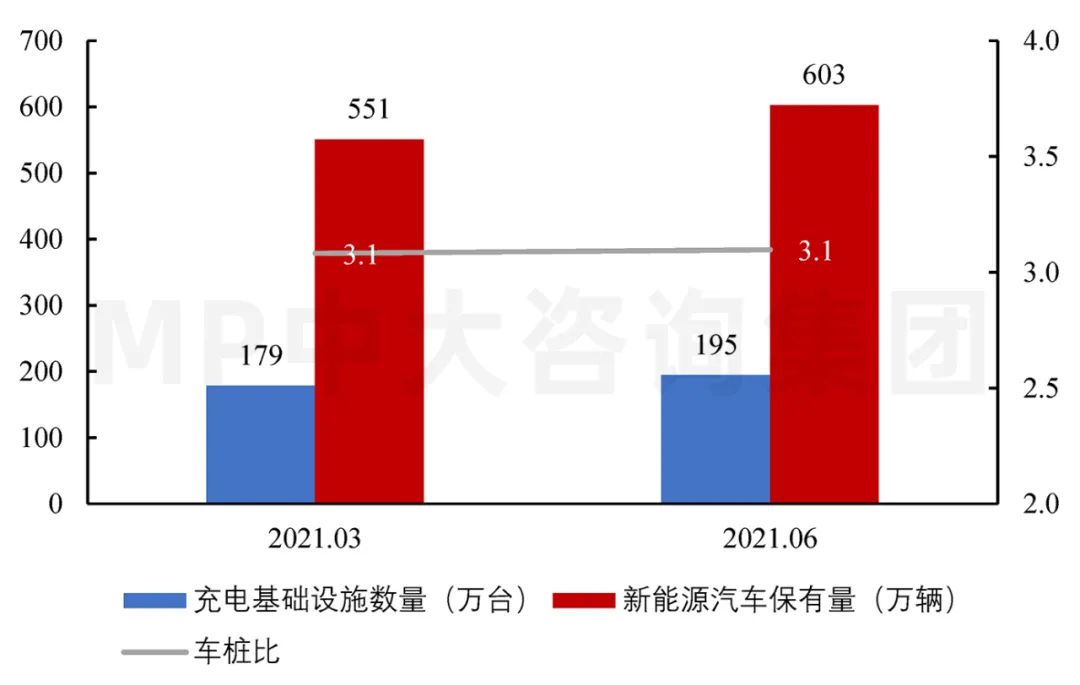 圖10 今年新能源汽車保有量和充電基礎設施數(shù)量。數(shù)據(jù)來源:EVCIPA、公安部 圖10 今年新能源汽車保有量和充電基礎設施數(shù)量。數(shù)據(jù)來源:EVCIPA、公安部