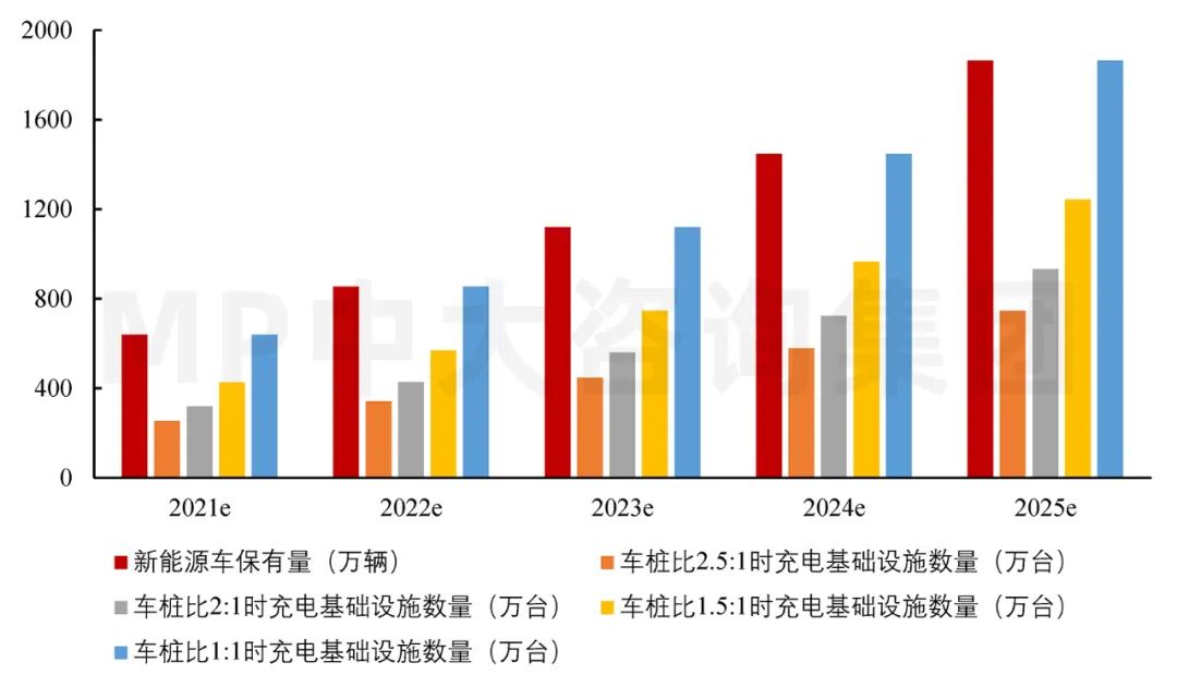 圖12 2021-2025年充電基礎設施的數(shù)量。數(shù)據(jù)來源:IDG、公安部、EVCIPA、汽車工業(yè)協(xié)會 圖12 2021-2025年充電基礎設施的數(shù)量。數(shù)據(jù)來源:IDG、公安部、EVCIPA、汽車工業(yè)協(xié)會