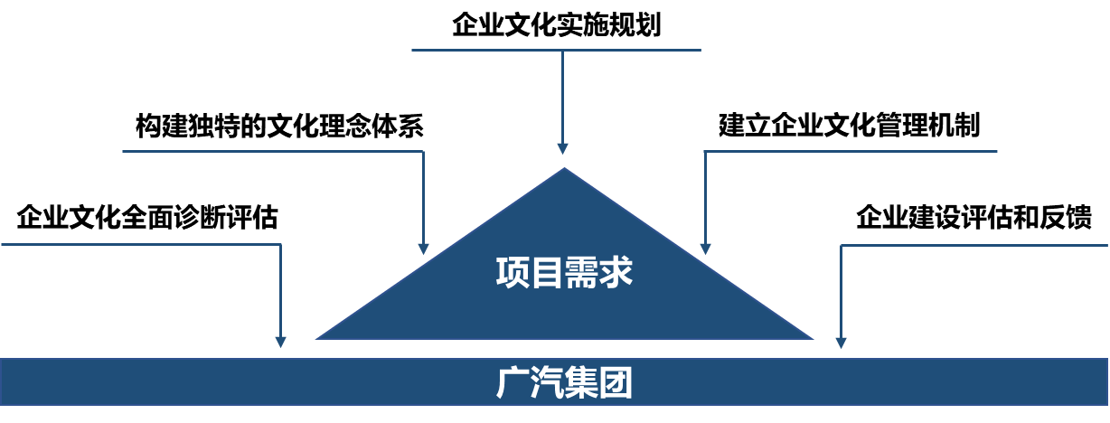 廣汽集團企業(yè)文化戰(zhàn)略規(guī)劃整體服務(wù)項目 廣汽集團企業(yè)文化戰(zhàn)略規(guī)劃整體服務(wù)項目