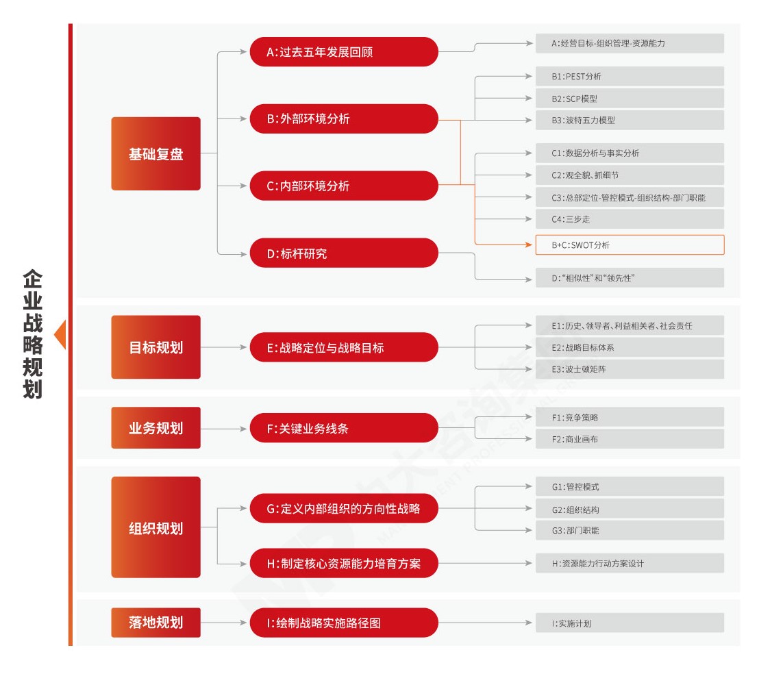 企業(yè)戰(zhàn)略規(guī)劃 企業(yè)戰(zhàn)略規(guī)劃