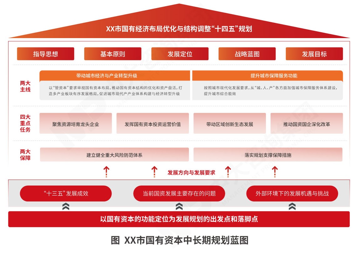 國有資本中長期規(guī)劃 國有資本中長期規(guī)劃