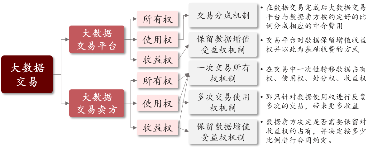 圖5 我國現(xiàn)階段交易平臺(tái)和數(shù)據(jù)賣方收益分配機(jī)制 圖5 我國現(xiàn)階段交易平臺(tái)和數(shù)據(jù)賣方收益分配機(jī)制
