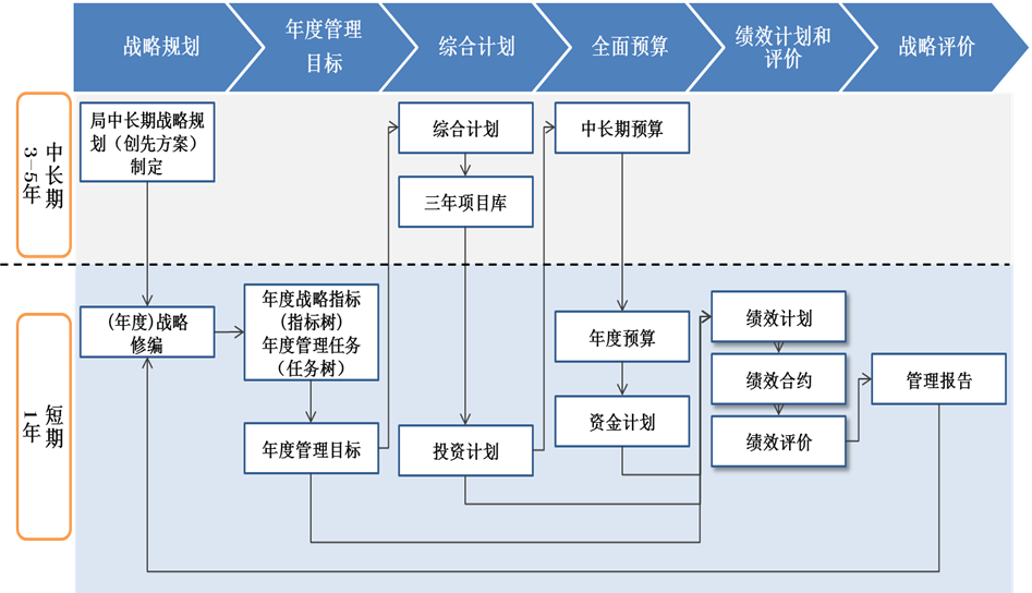 某市供電局戰(zhàn)略閉環(huán)管理體系建設(shè) 某市供電局戰(zhàn)略閉環(huán)管理體系建設(shè)
