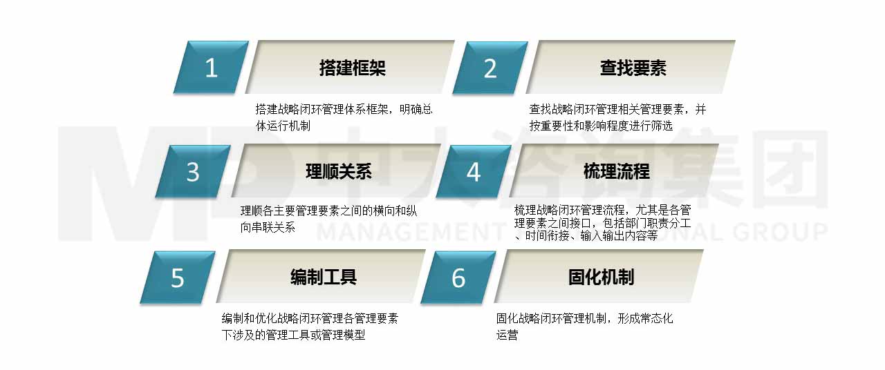 某市供電局戰(zhàn)略閉環(huán)管理體系建設(shè) 某市供電局戰(zhàn)略閉環(huán)管理體系建設(shè)