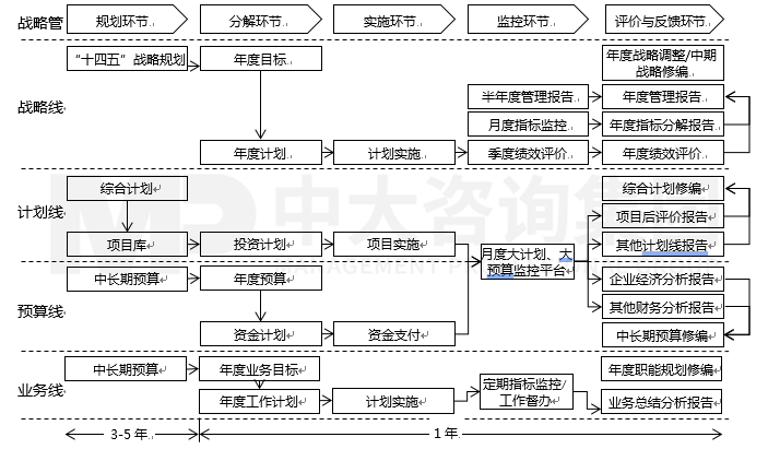 某投資集團戰(zhàn)略落地體系建設(shè) 某投資集團戰(zhàn)略落地體系建設(shè)