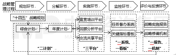 某投資集團戰(zhàn)略落地體系建設(shè) 某投資集團戰(zhàn)略落地體系建設(shè)