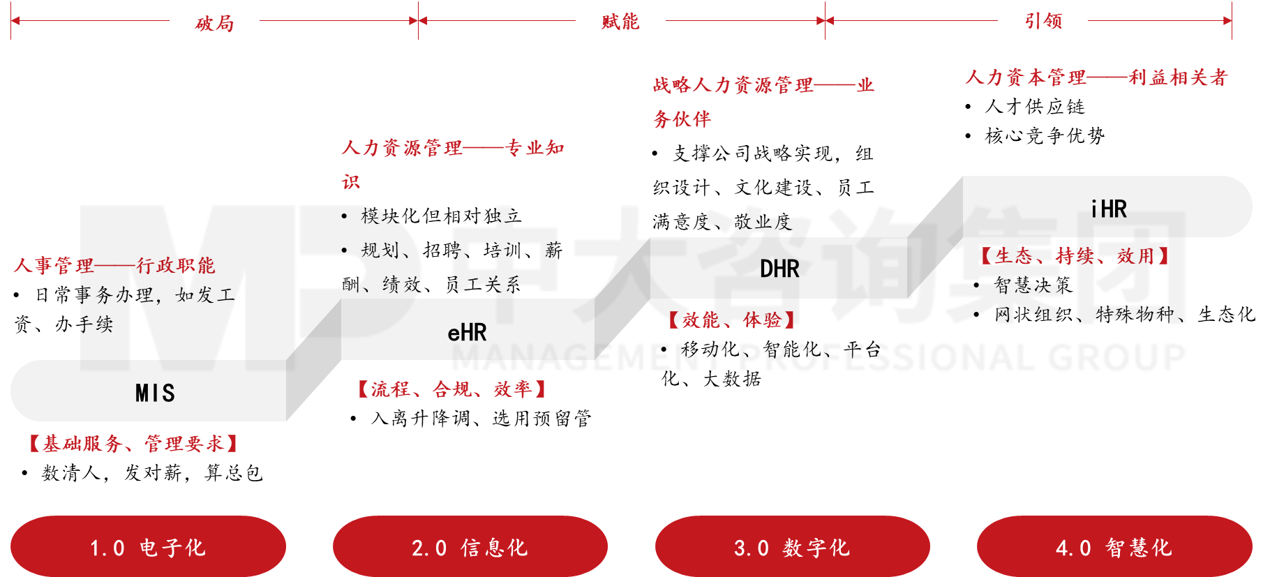 圖1 數(shù)字化驅(qū)動(dòng)人力資源轉(zhuǎn)型 圖1 數(shù)字化驅(qū)動(dòng)人力資源轉(zhuǎn)型