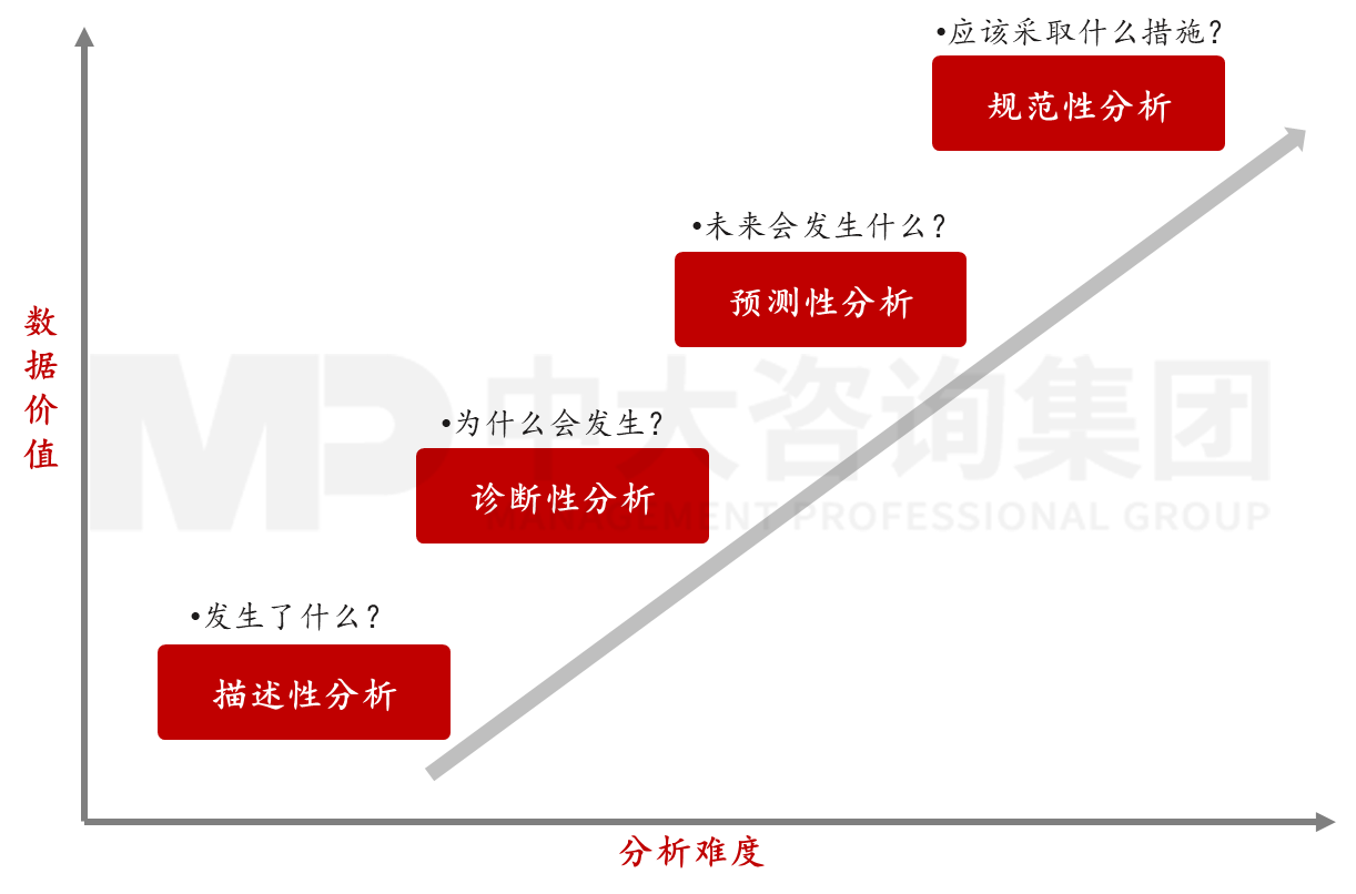 圖3 數(shù)據(jù)分析的四個(gè)層次 圖3 數(shù)據(jù)分析的四個(gè)層次
