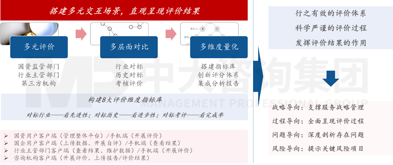 國資國企經(jīng)營評價 國資國企經(jīng)營評價