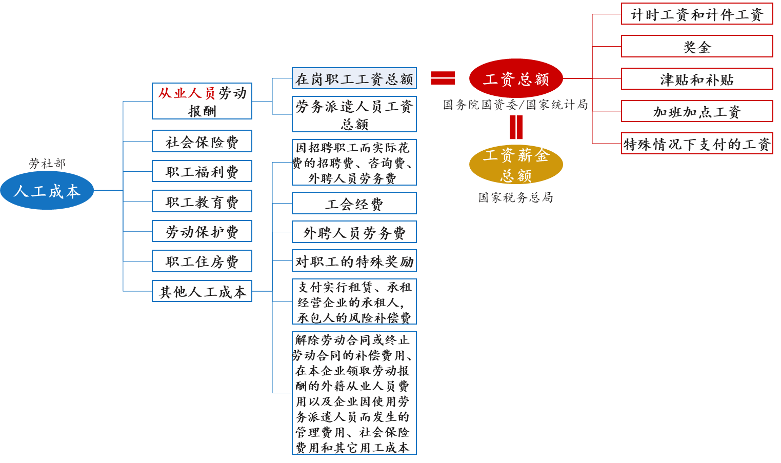 工資總額管控的難點(diǎn)要點(diǎn) 工資總額管控的難點(diǎn)要點(diǎn)