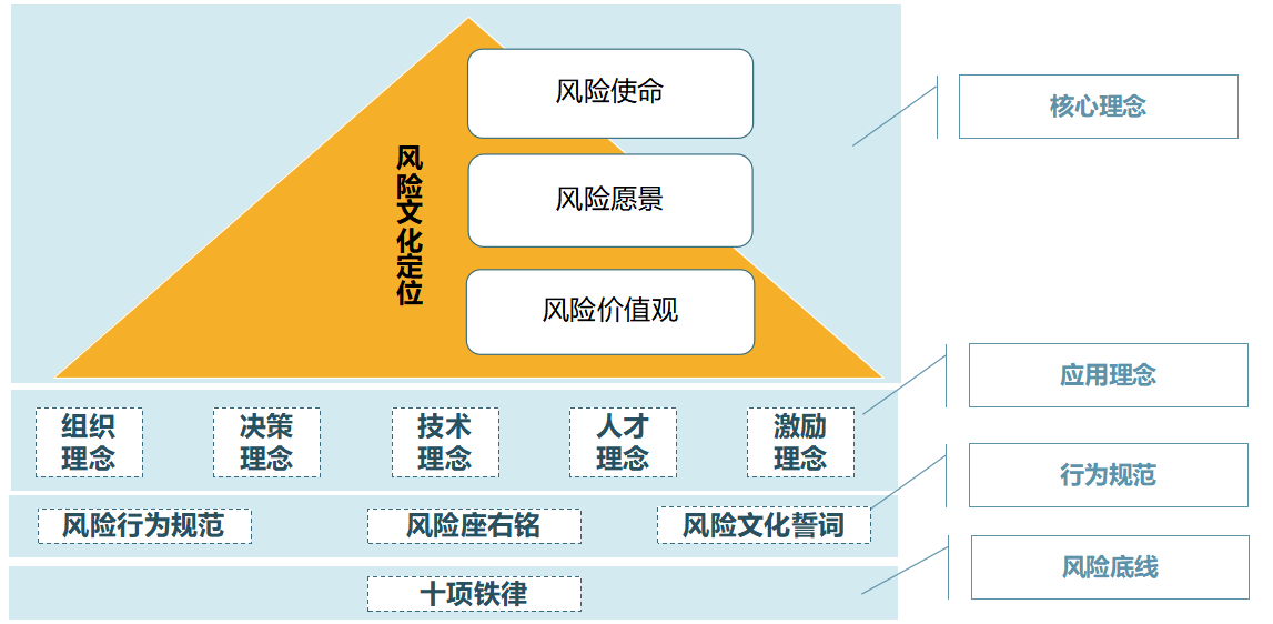 圖 1 招商銀行風(fēng)險文化理念體系框架 圖 1 招商銀行風(fēng)險文化理念體系框架