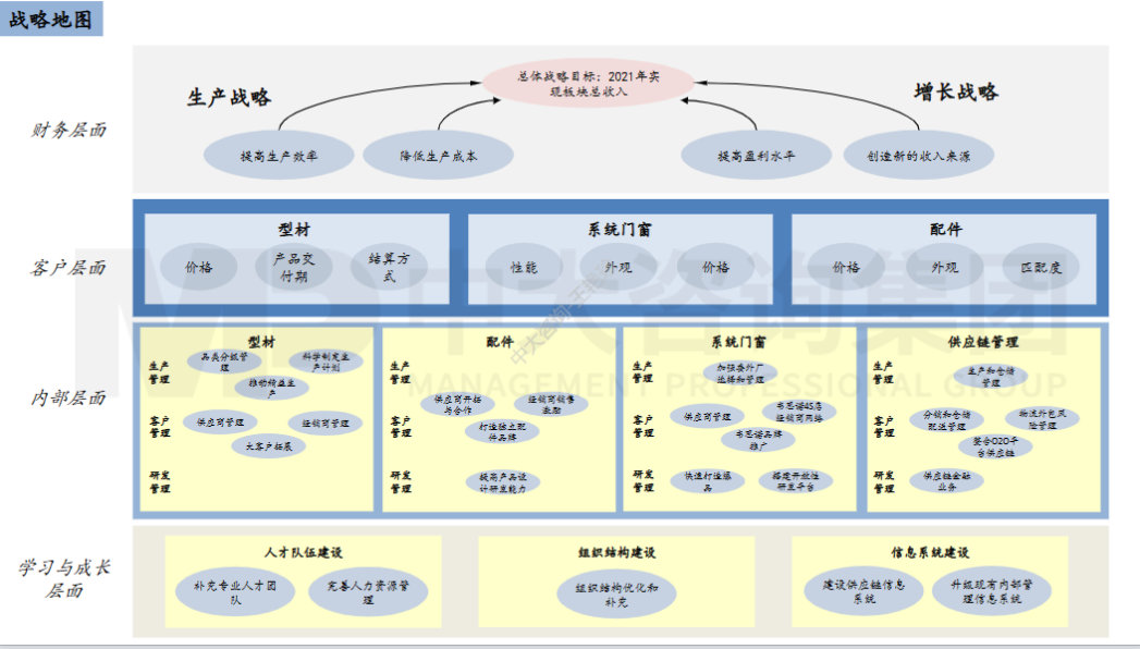 圖1 廣鋁集團(tuán)戰(zhàn)略地圖分解 圖1 廣鋁集團(tuán)戰(zhàn)略地圖分解