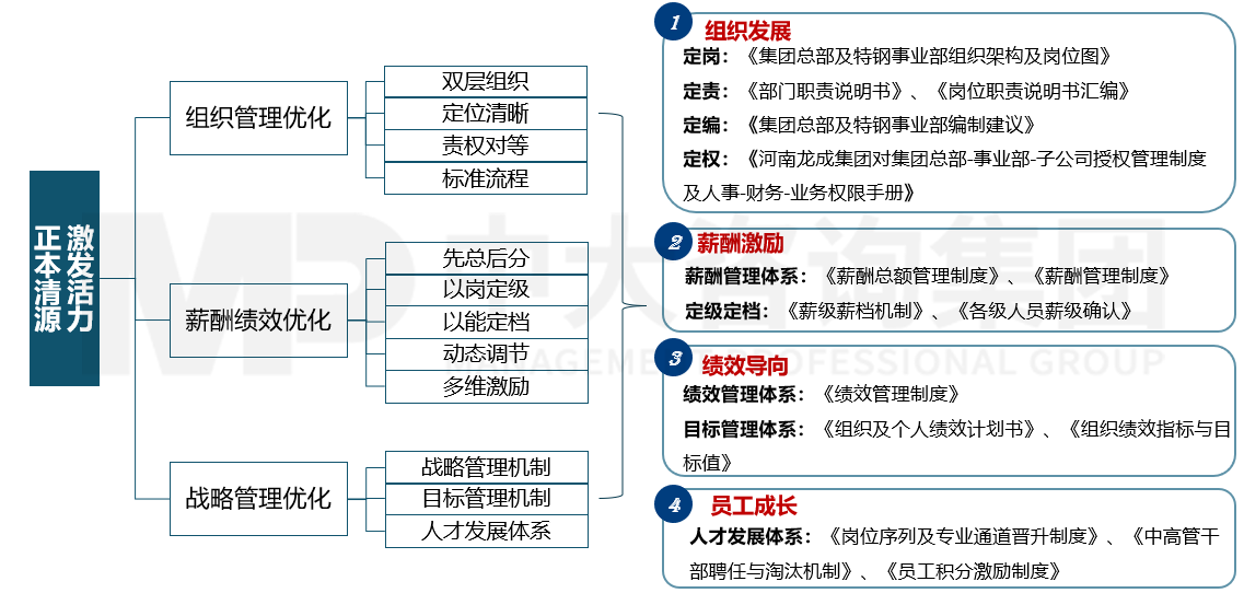 河南龍成集團: 正本清源打通管理命脈 河南龍成集團: 正本清源打通管理命脈